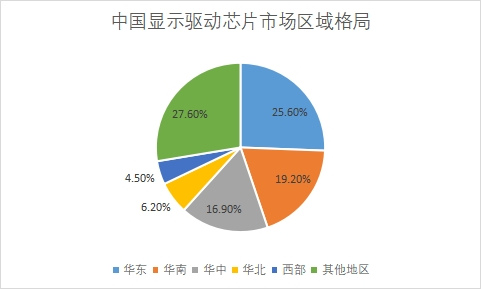 市場區(qū)域格局