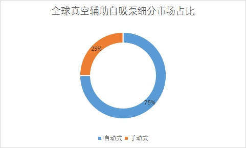 細(xì)分市場占比