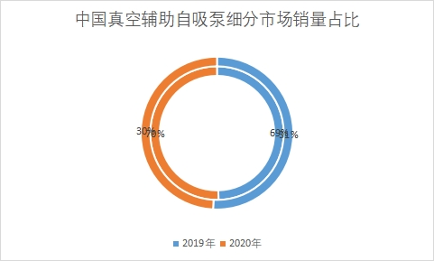 細(xì)分市場(chǎng)銷量占比