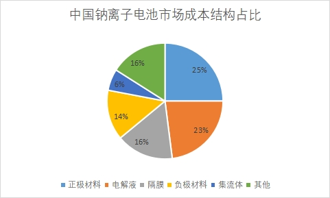 市場成本結(jié)構