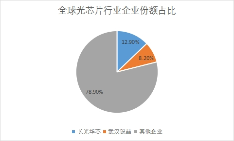 企業(yè)份額占比