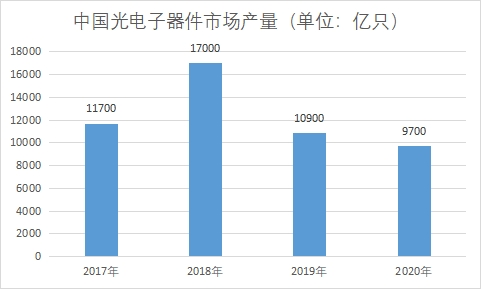 光電子器件市場產(chǎn)量