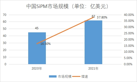 SiPM市場規(guī)模