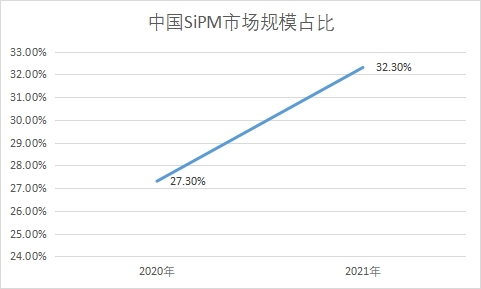 SiPM市場規(guī)模占比