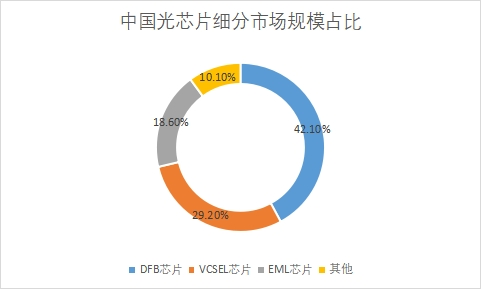 細(xì)分市場規(guī)模占比