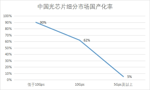 細(xì)分市場國產(chǎn)化率