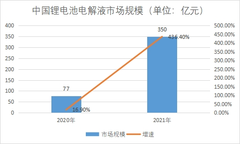 市場(chǎng)規(guī)模