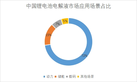 市場(chǎng)應(yīng)用場(chǎng)景占比
