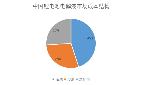 市場(chǎng)成本結(jié)構(gòu)占比
