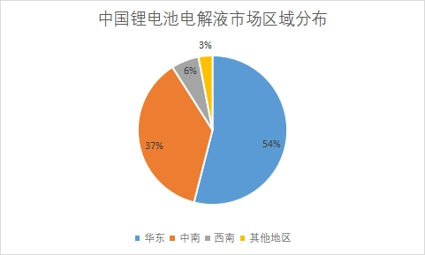 市場區(qū)域分布