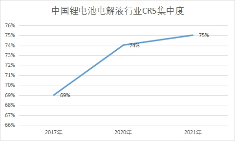 行業(yè)CR5集中度