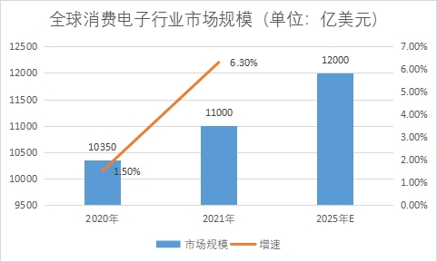 市場(chǎng)規(guī)模