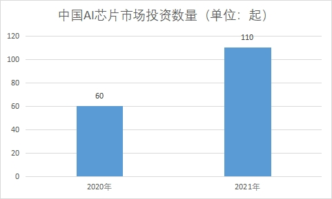 市場投資數(shù)量