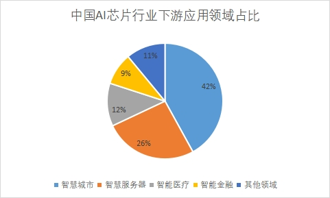 下游應(yīng)用領(lǐng)域占比