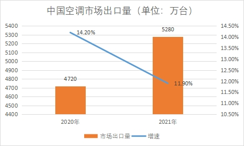 市場(chǎng)出口量