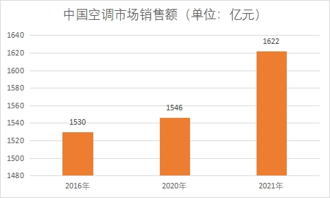 市場(chǎng)銷售額