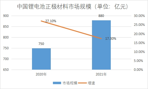 市場(chǎng)規(guī)模