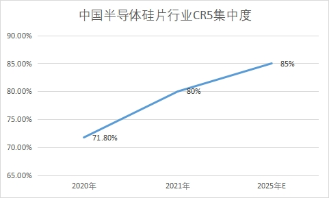 行業(yè)CR5集中度