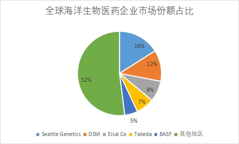 企業(yè)市場份額占比