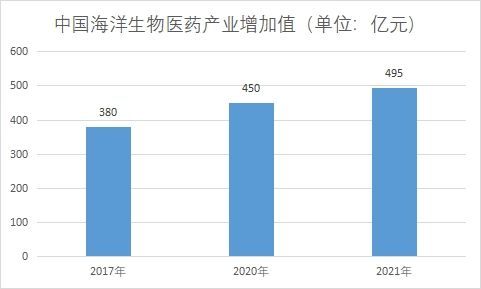 產(chǎn)業(yè)增加值