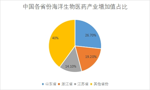 各省份產(chǎn)業(yè)增加值占比