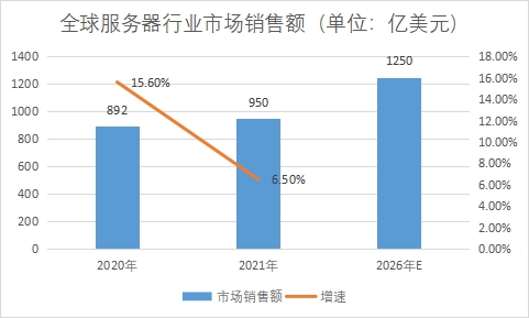 市場(chǎng)銷(xiāo)售額
