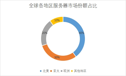 各地區(qū)市場(chǎng)份額占比