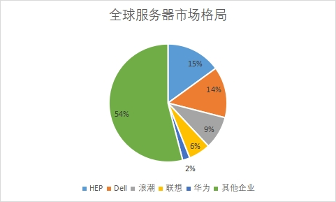 市場(chǎng)格局