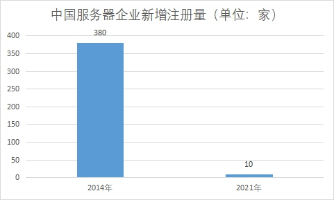 企業(yè)新增注冊量