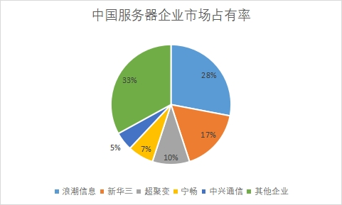 市場(chǎng)占有率