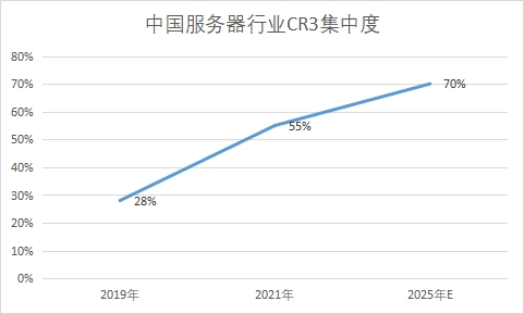 行業(yè)CR3集中度