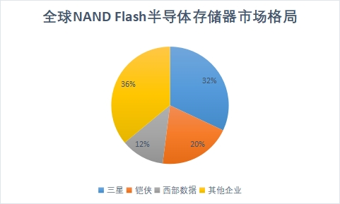 NAND Flash市場格局