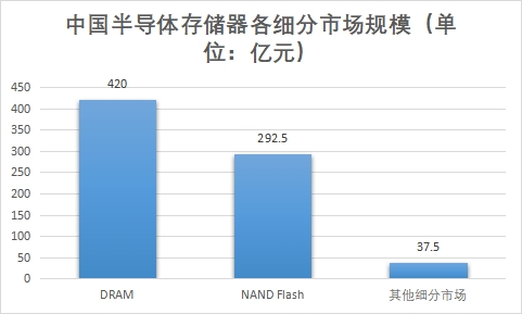 各細(xì)分市場規(guī)模