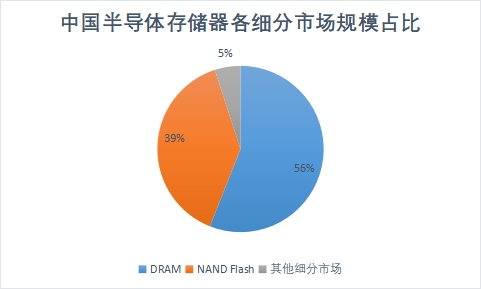各細(xì)分市場規(guī)模占比