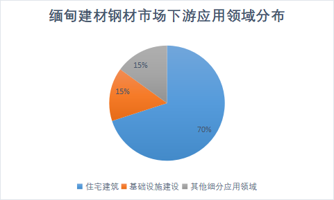 下游應(yīng)用領(lǐng)域分布