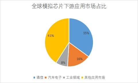 下游應(yīng)用市場(chǎng)占比