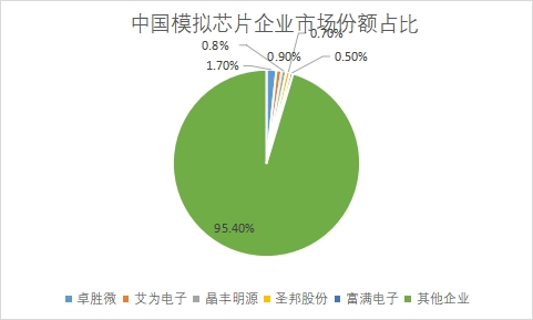 企業(yè)市場份額占比