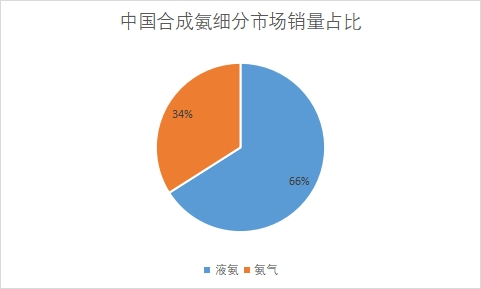 細(xì)分市場(chǎng)銷量占比