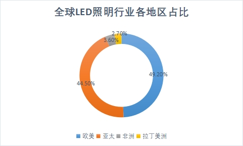 各地區(qū)占比