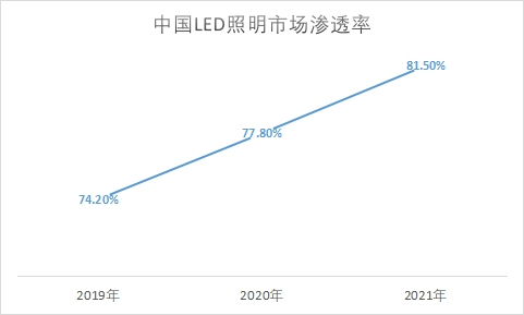市場(chǎng)滲透率