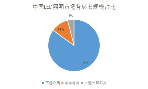 各環(huán)節(jié)規(guī)模占比