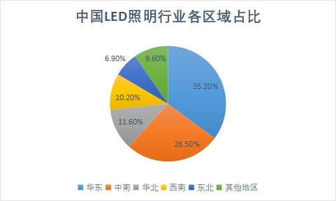 各區(qū)域占比