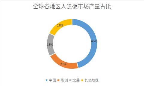 各地區(qū)市場產(chǎn)量占比