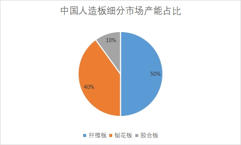 細(xì)分市場產(chǎn)能占比