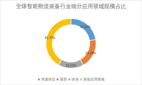 細(xì)分應(yīng)用領(lǐng)域規(guī)模占比