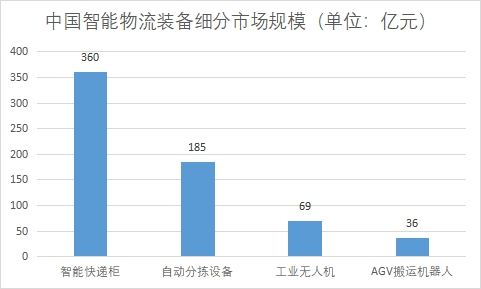 各細分市場規(guī)模