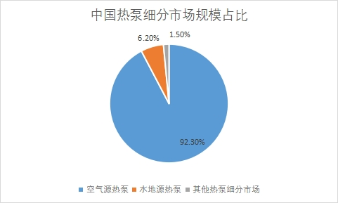 細分市場規(guī)模占比