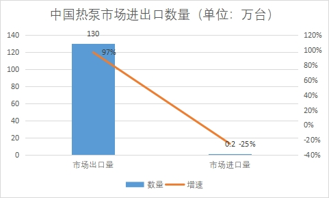 市場進出口數量