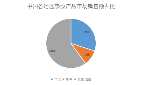 各地區(qū)市場(chǎng)銷售額占比