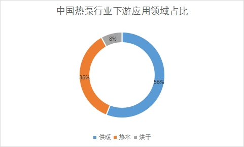 下游應(yīng)用領(lǐng)域占比